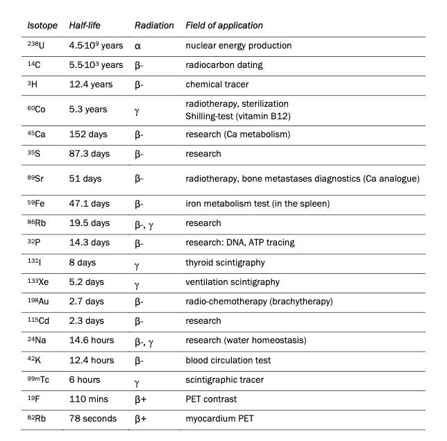 Isotope Half-life
Radiation Field of application
238U
4.5-10° years
nuclear energy production
14C
5.5-103 years B-
radiocarbon dating
3H
12.4 years
B-
chemical tracer
radiotherapy, sterilization
Shilling-test (vitamin B12)
60CO
5.3 years
Y
45Ca
152 days
B-
research (Ca metabolism)
35S
87.3 days
B-
research
89Sr
51 days
B-
radiotherapy, bone metastases diagnostics (Ca analogue)
59FE
47.1 days
B-
iron metabolism test (in the spleen)
86Rb
19.5 days
B-, Y
research
32P
14.3 days
B-
research: DNA, ATP tracing
131|
8 days
thyroid scintigraphy
133Xe
5.2 days
ventilation scintigraphy
198AU
2.7 days
B-
radio-chemotherapy (brachytherapy)
115Cd
2.3 days
B-
research
24Na
14.6 hours
B-, Y
research (water homeostasis)
42K
12.4 hours
B-
blood circulation test
99mTc
6 hours
scintigraphic tracer
19F
110 mins
B+
PET contrast
82RD
78 seconds
B+
myocardium PET
