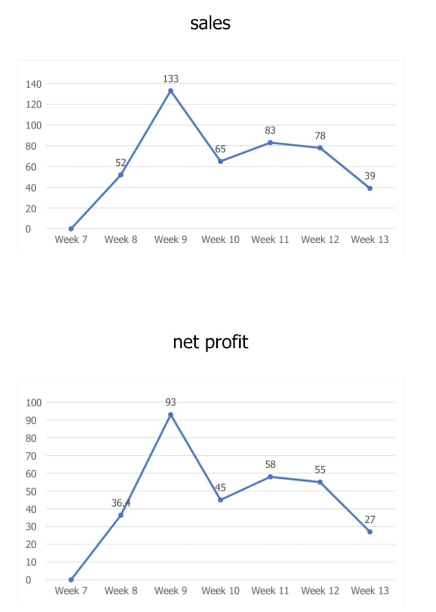 sales
133
140
120
100
83
78
80
65
52
60
39
40
20
Week 7
Week 8
Week 9
Week 10
Week 11
Week 12 Week 13
net profit
100
93
90
80
70
58
55
60
50
45
36,4
40
27
30
20
10
Week 7
Week 8
Week 9
Week 10
Week 11
Week 12 Week 13
