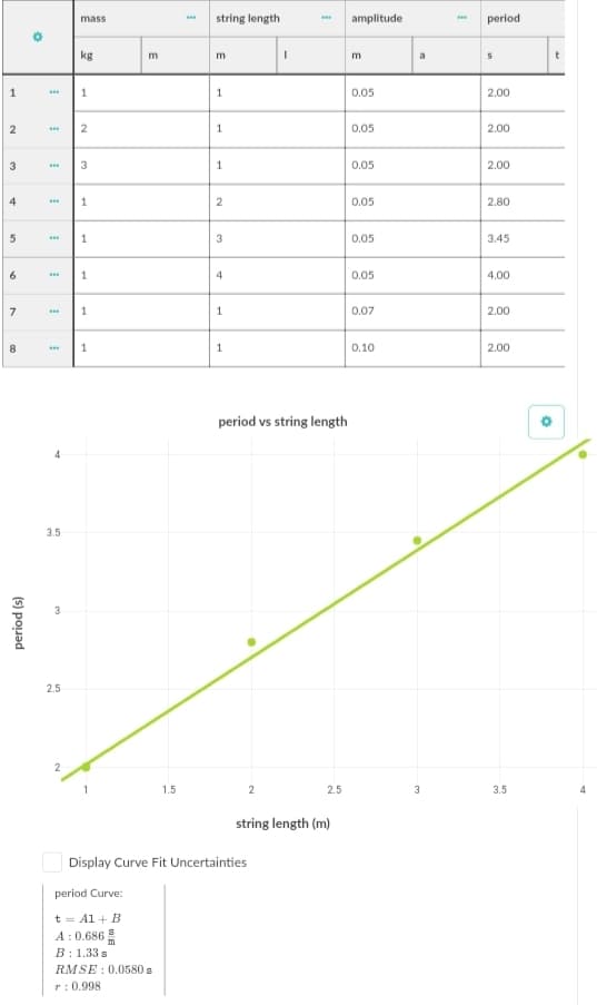 mass
string length
amplitude
period
kg
m
a
t
m
m
1
0.05
2.00
2
0.05
2.00
1.
0.05
2.00
4
0.05
2.80
0.05
3.45
6
1
4
0.05
4.00
7
0.07
2.00
8
0.10
2.00
period vs string length
4.
3.5
2.5
1.5
2
2.5
3
3.5
4
string length (m)
Display Curve Fit Uncertainties
period Curve:
t = Al + B
A : 0.686
B: 1.33 s
RMSE : 0.0580 s
T: 0.998
2.
(S) pouad
