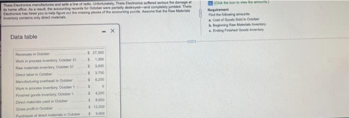Thets Electronice manufacturesand selsine of radio. Untortunately. Theta Electronios sufered serious fire damage
s home offce. As a resut, the sccouning recorda for Otober were partily destroyedand completely jumbled. Thete
Electronis han hired you to help fgure out the missing piecee of the eccourng pule Assume that the Rew Materials
Inventory contains only direct material
olck the icon to view the amounts
Requirement
Fed the folowing amounts
aCont of Goods Sold in Ortober
Beginning Raw Maleras Inventary
e Ending Firished Goods inventry
Data table
Revenues in October
$ 27300
Work in process invertory, Octoter 31
1300
Raw materials inventary October 31
$3.000
Drect labor in October
$ 3.200
Marfacuring overhead in October
$6200
Work in process inventory, October
Finished goods inventory. October 1
4.200
Direct materialis used in October
S.600
Grees profit in October
$ 12.000
Purchases of direct materials in October
$9.900
