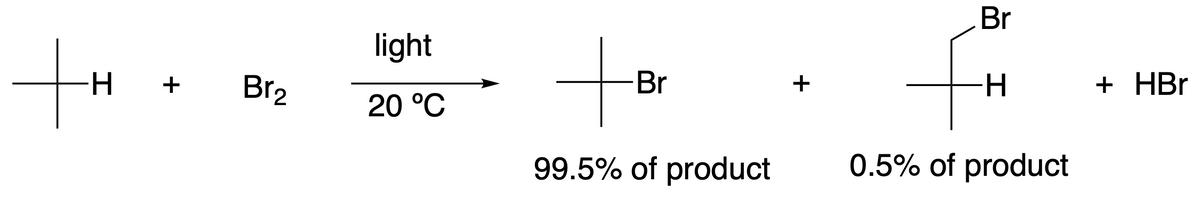 H + Br₂
light
20 °C
+
99.5% of product
Br
+
Br
H
0.5% of product
+ HBr