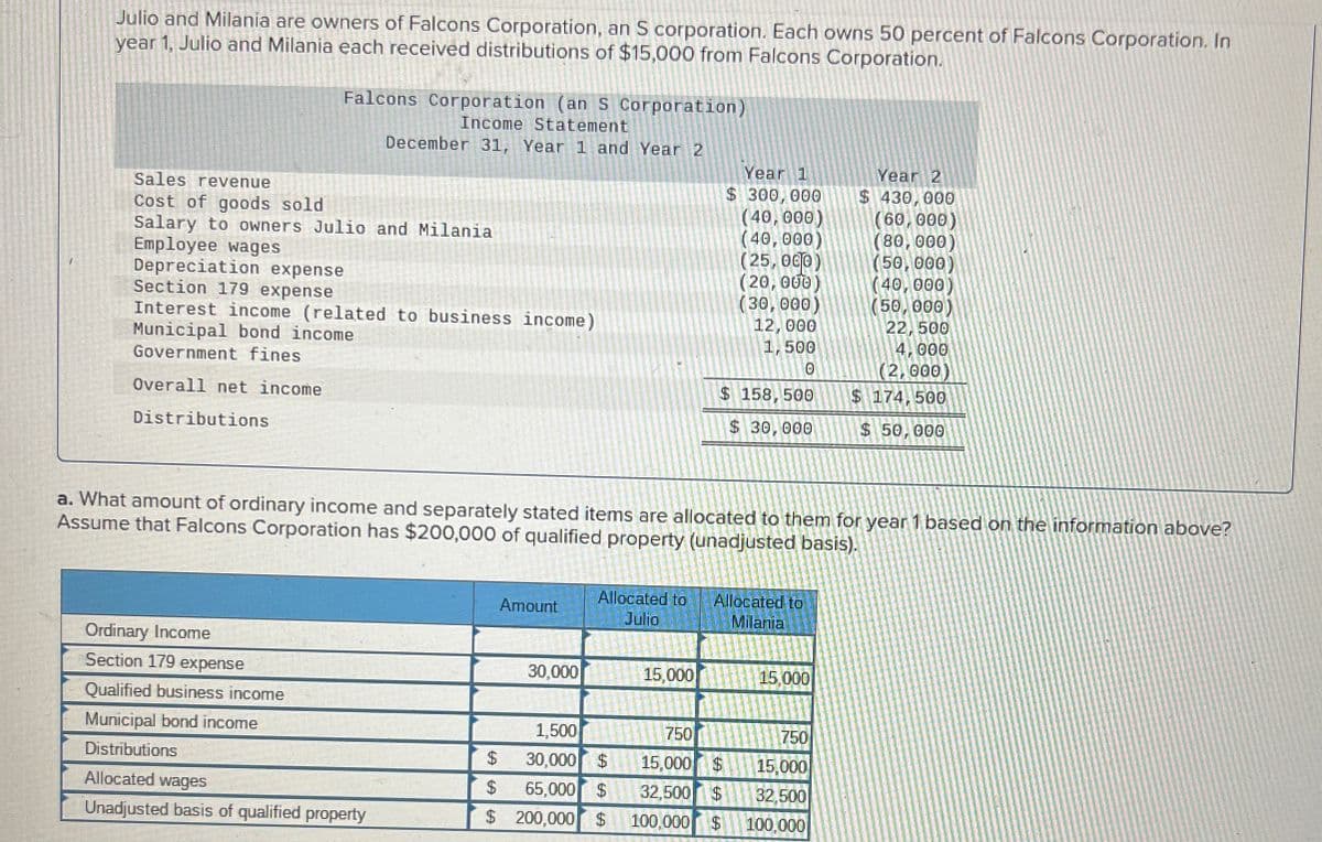 Julio and Milania are owners of Falcons Corporation, an S corporation. Each owns 50 percent of Falcons Corporation. In
year 1, Julio and Milania each received distributions of $15,000 from Falcons Corporation.
Falcons Corporation (an S Corporation)
Income Statement
December 31, Year 1 and Year 2
Year 1
Sales revenue
$ 300,000
Year 2
$ 430,000
Cost of goods sold
Salary to owners Julio and Milania
(40,000)
(60,000)
(40,000)
(80,000)
Employee wages
Depreciation expense
Section 179 expense
Interest income (related to business income)
Municipal bond income
(25,000)
(50,000)
(20,000)
(40,000)
(30,000)
(50,000)
Government fines
Overall net income
Distributions
12,000
1,500
0
$ 158,500
22,500
4,000
(2,000)
$ 174,500
$ 30,000
$ 50,000
a. What amount of ordinary income and separately stated items are allocated to them for year 1 based on the information above?
Assume that Falcons Corporation has $200,000 of qualified property (unadjusted basis).
Ordinary Income
Section 179 expense
Qualified business income
Amount
Allocated to
Julio
Allocated to
Milania
30,000
15,000
15.000
Municipal bond income
Distributions
Allocated wages
1,500
750
750
$
30,000 $ 15,000 $
15,000
$
65,000 $
6A
32,500 $
32,500
Unadjusted basis of qualified property
$ 200,000
$100,000
$
100,000