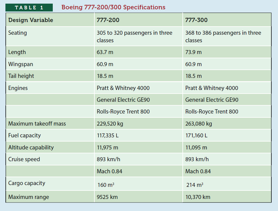 TABLE 1
Boeing 777-200/300 Specifications
Design Variable
777-200
777-300
Seating
305 to 320 passengers in three
368 to 386 passengers in three
classes
classes
Length
63.7 m
73.9 m
Wingspan
60.9 m
60.9 m
Tail height
18.5 m
18.5 m
Engines
Pratt & Whitney 4000
Pratt & Whitney 4000
General Electric GE90
General Electric GE90
Rolls-Royce Trent 800
Rolls-Royce Trent 800
Maximum takeoff mass
229,520 kg
263,080 kg
Fuel capacity
117,335 L
171,160 L
Altitude capability
11,975 m
11,095 m
Cruise speed
893 km/h
893 km/h
Mach 0.84
Mach 0.84
Cargo capacity
160 m?
214 m?
Maximum range
9525 km
10,370 km
