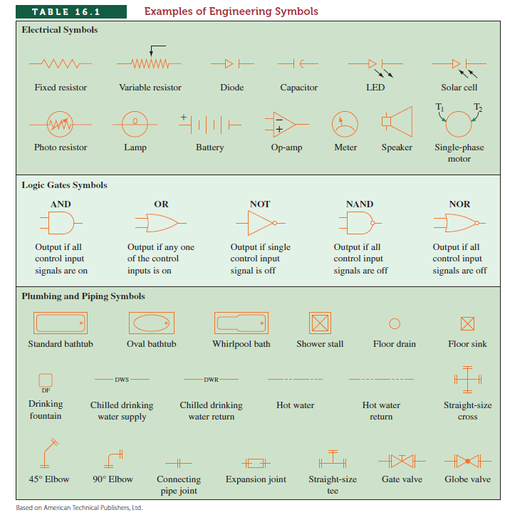 ТАBLE 16.1
Examples of Engineering Symbols
Electrical Symbols
HE
Fixed resistor
Variable resistor
Diode
Сараcitor
LED
Solar cell
Ti
T,
Photo resistor
Lamp
Battery
Ор-amp
Meter
Speaker
Single-phase
motor
Logic Gates Symbols
AND
OR
NOT
NAND
NOR
Output if all
control input
signals are on
Output if any one
of the control
Output if single
control input
signal is off
Output if all
control input
signals are off
Output if all
control input
signals are off
inputs is on
Plumbing and Piping Symbols
Standard bathtub
Oval bathtub
Whirlpool bath
Shower stall
Floor drain
Floor sink
-DWR
DWS
DF
Drinking
Chilled drinking
water supply
Chilled drinking
Hot water
Hot water
Straight-size
fountain
water return
return
cross
45° Elbow
Connecting
pipe joint
90° Elbow
Expansion joint
Straight-size
Gate valve
Globe valve
tee
Based on American Technical Publishers, Ltd.
