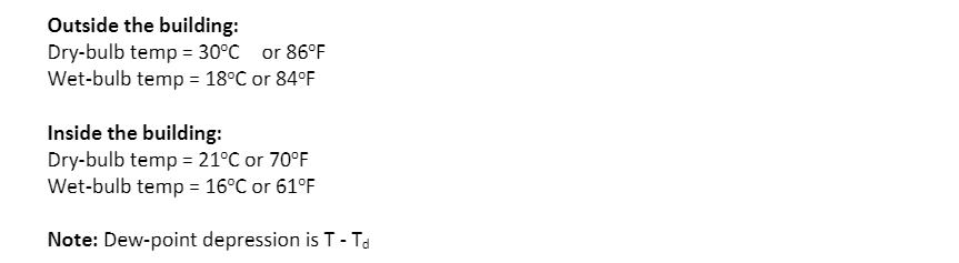 Outside the building:
Dry-bulb temp = 30°C or 86°F
Wet-bulb temp = 18°C or 84°F
Inside the building:
Dry-bulb temp = 21°C or 70°F
Wet-bulb temp = 16°C or 61°F
Note: Dew-point depression is T- Td
