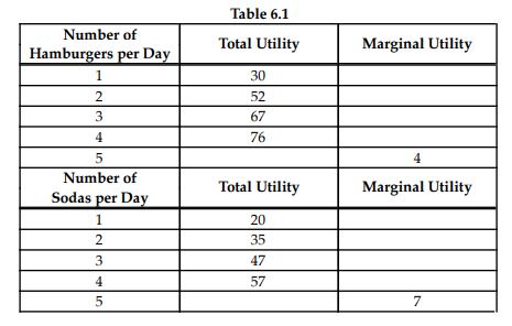 Table 6.1
Number of
Total Utility
Marginal Utility
Hamburgers per Day
1
30
52
3
67
4
76
4
Number of
Total Utility
Marginal Utility
Sodas per Day
1
20
2
35
3
47
4
57
7

