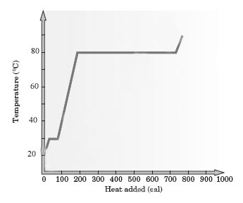 80
60
40
20
100 200 300 400 500 600 700 800 900 1000
Heat added (cal)
Temperature (°C)

