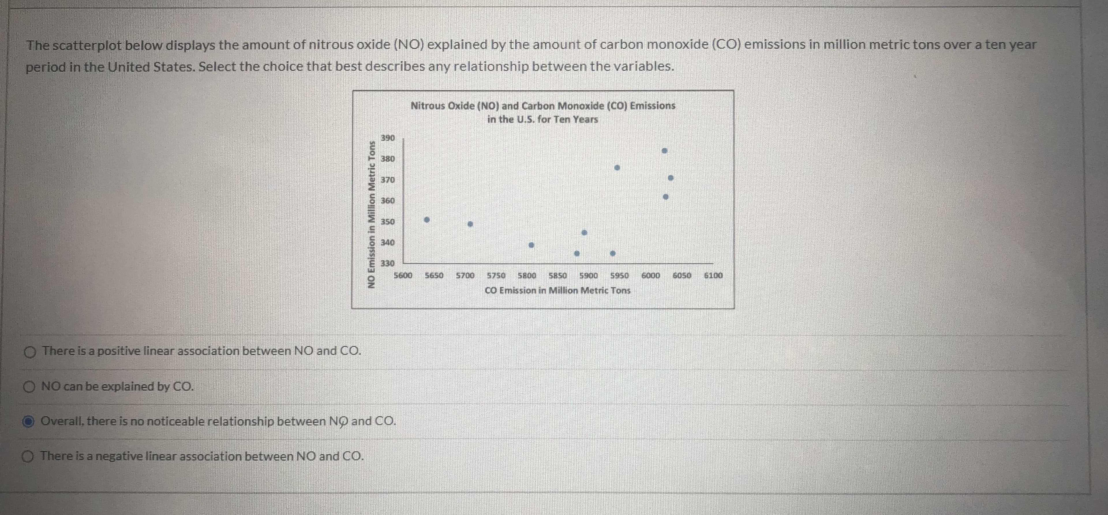 The scatterplot below displays the amount of nitrous oxide (NO) explained by the amount of carbon monoxide (CO) emissions in million metric tons over a ten year
period in the United States. Select the choice that best describes any relationship between the variables.
