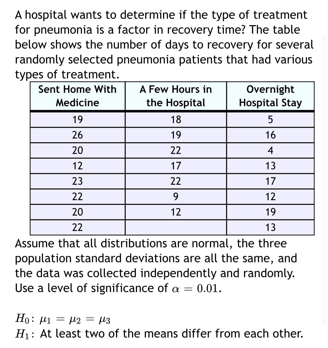 A hospital wants to determine if the type of treatment
for pneumonia is a factor in recovery time? The table
below shows the number of days to recovery for several
randomly selected pneumonia patients that had various
types of treatment.
A Few Hours in
the Hospital
Sent Home With
Overnight
Medicine
Hospital Stay
19
18
5
26
19
16
20
22
4
12
17
13
23
22
17
22
12
20
12
19
22
13
Assume that all distributions are normal, the three
population standard deviations are all the same, and
the data was collected independently and randomly.
Use a level of significance of a = 0.01.
Ho: µi = µ2
H1: At least two of the means differ from each other.
