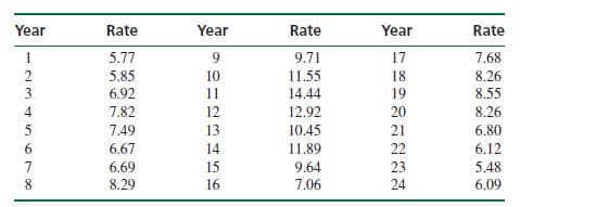 Year
Rate
Year
Rate
Year
Rate
1
5.77
9.
9.71
17
7.68
5.85
10
11.55
18
8.26
3
6.92
11
14.44
19
8.55
4
7.82
12
12.92
20
8.26
5
7.49
13
10.45
21
6.80
6.
6.67
14
11.89
22
6.12
6.69
15
9.64
23
5.48
8.
8.29
16
7.06
24
6.09
