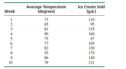 Ice Cream Sold
Average Temperature
(degrees)
Week
(gal.)
1
73
110
65
95
81
135
4
90
160
5
75
97
6.
77
105
7
82
120
8.
93
175
9.
86
140
10
79
121
