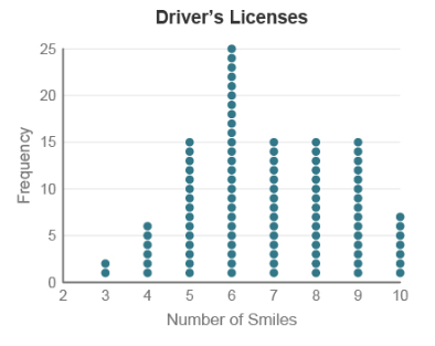 Driver's Licenses
25
20
15
10
2
3 4 5 6 7 8 9
10
Number of Smiles
kouənbə
