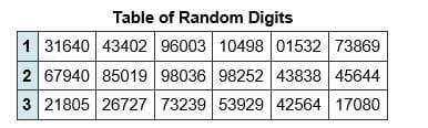 Table of Random Digits
1 31640 43402 96003 10498 01532 73869
2 67940 85019 98036 98252 43838 45644
3 21805 26727 73239 53929 42564 17080
