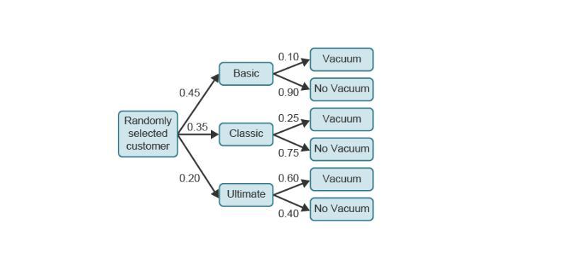 0.10,
Vacuum
Basic
0.45
0.90
No Vacuum
0.25
Vacuum
Randomly
selected
0.35
Classic
customer
0.75
No Vacuum
0.20
0.60.
Vacuum
Ultimate
0.40
No Vacuum
