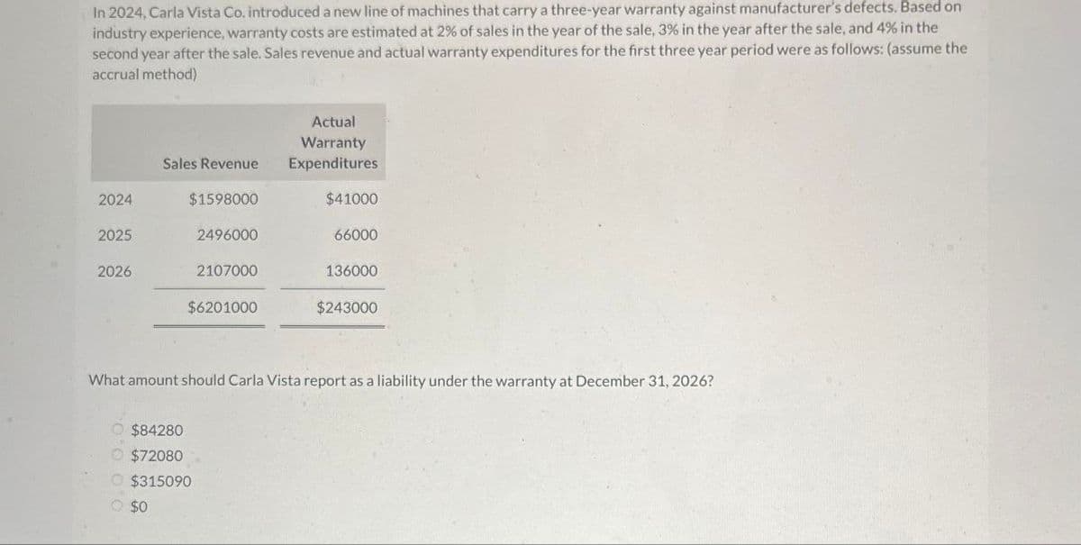 In 2024, Carla Vista Co. introduced a new line of machines that carry a three-year warranty against manufacturer's defects. Based on
industry experience, warranty costs are estimated at 2% of sales in the year of the sale, 3% in the year after the sale, and 4% in the
second year after the sale. Sales revenue and actual warranty expenditures for the first three year period were as follows: (assume the
accrual method)
Sales Revenue
Actual
Warranty
Expenditures
2024
$1598000
$41000
2025
2496000
66000
2026
2107000
136000
$6201000
$243000
What amount should Carla Vista report as a liability under the warranty at December 31, 2026?
$84280
$72080
$315090
0 $0