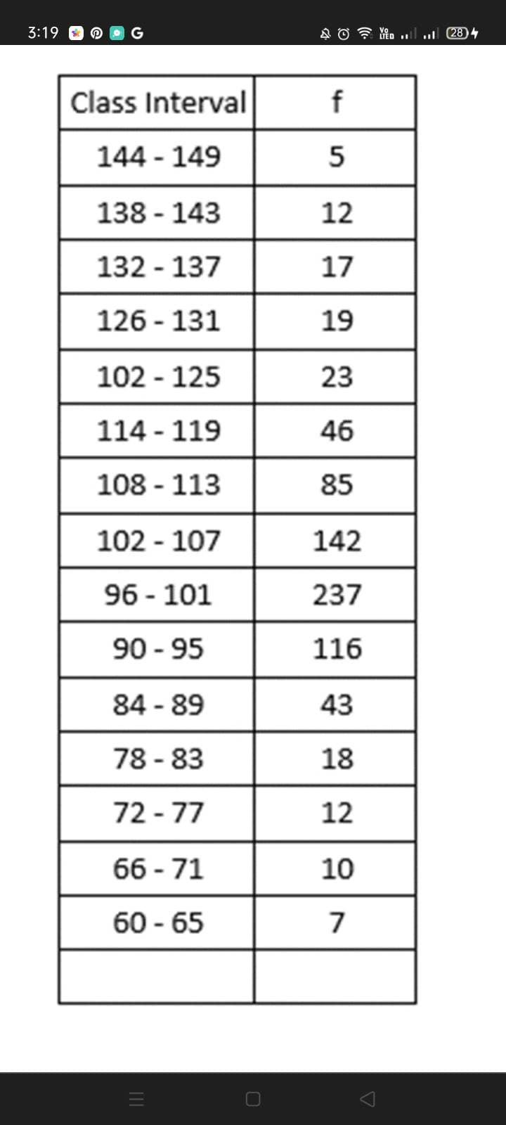 3:19
Class Interval
144-149
138-143
132-137
126-131
102 - 125
114-119
108 - 113
102-107
96-101
90-95
84 - 89
78-83
72-77
66-71
60-65
40 YED...t (284
f
5
12
17
19
23
46
85
142
237
116
43
18
12
10
7