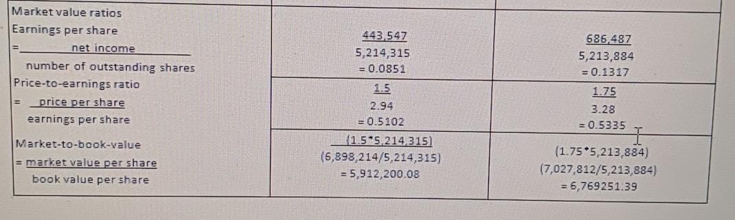 Market value ratios
Earnings per share
443.547
686,487
net income
5,214,315
5,213,884
number of outstanding shares
= 0.0851
= 0.1317
Price-to-earnings ratio
1.5
1.75
price per share
%3D
2.94
3.28
earnings per share
= 0.5102
= 0.5335
Market-to-book-value
(1.5 5.214,315)
(1.75 5,213,884)
(7,027,812/5,213,884)
= market value per share
(6,898,214/5,214,315)
= 5,912,200.08
book value per share
= 6,769251:39
