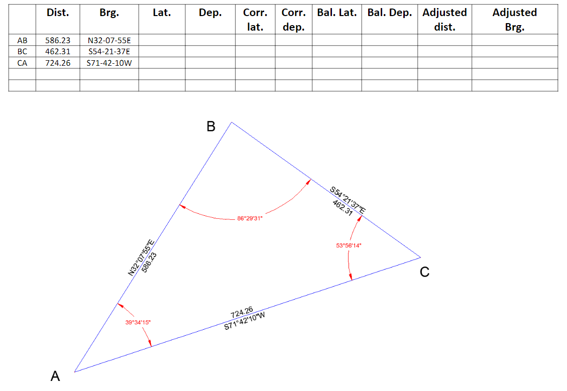Dist.
AB 586.23
462.31
BC
CA 724.26
A
Brg.
N32-07-55E
$54-21-37E
$71-42-10W
Lat.
N32°07'55"E
586.23
39°34'15"
Dep. Corr.
lat.
B
86°29'31"
724.26
S71°42'10"W
Corr.
dep.
Bal. Lat. Bal. Dep. Adjusted
dist.
S54°21′37″E
462.31
53°56'14"
Adjusted
Brg.