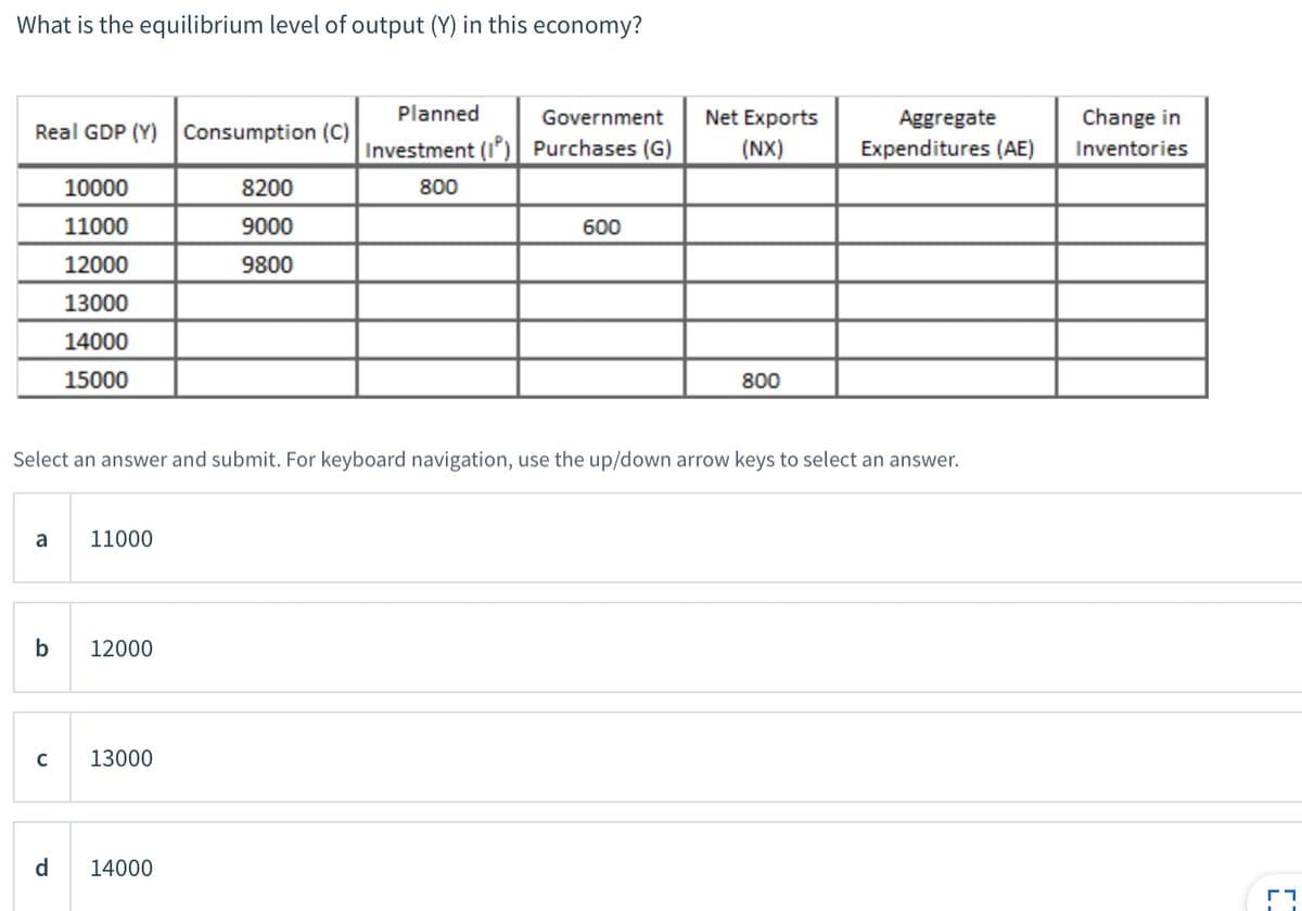 What is the equilibrium level of output (Y) in this economy?
Planned
Government
Net Exports
Aggregate
Change in
Real GDP (Y) Consumption (C)
Investment (I') Purchases (G)
(NX)
Expenditures (AE)
Inventories
10000
8200
800
11000
9000
600
12000
9800
13000
14000
15000
800
Select an answer and submit. For keyboard navigation, use the up/down arrow keys to select an answer.
a
11000
b
12000
13000
d
14000
