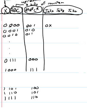 3 bits of counter
ABC ABC* JAKA Soke
0000
0001
0010
0 (11
1000
) 101
(
) (1)
001
dio
Oll
000
D) I
101
118
ox
Jeke