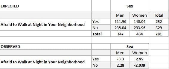 EXPECTED
Sex
Men
Women
Total
Yes
111.96
140.04
252
Afraid to Walk at Night in Your Neighborhood
No
235.04
293.96
529
Total
347
434
781
OBSERVED
Sex
Men
Women
Yes
-3.3
2.95
Afraid to Walk at Night in Your Neighborhood
No
2.28
-2.039
