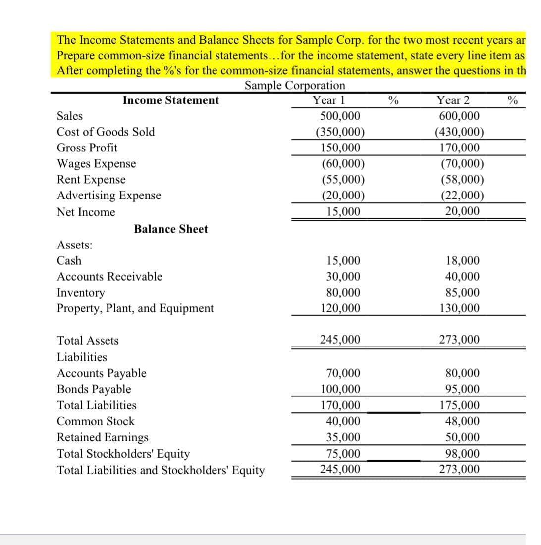 The Income Statements and Balance Sheets for Sample Corp. for the two most recent years ar
Prepare common-size financial statements...for the income statement, state every line item as
After completing the %'s for the common-size financial statements, answer the questions in th
Sample Corporation
Income Statement
Year 1
Year 2
%
600,000
(430,000)
170,000
(70,000)
(58,000)
Sales
500,000
Cost of Goods Sold
(350,000)
150,000
Gross Profit
Wages Expense
Rent Expense
Advertising Expense
(60,000)
(55,000)
(20,000)
15,000
(22,000)
20,000
Net Income
Balance Sheet
Assets:
Cash
15,000
18,000
40,000
30,000
80,000
120,000
Accounts Receivable
Inventory
Property, Plant, and Equipment
85,000
130,000
Total Assets
245,000
273,000
Liabilities
Accounts Payable
Bonds Payable
70,000
80,000
100,000
95,000
Total Liabilities
170,000
175,000
48,000
Common Stock
40,000
Retained Earnings
Total Stockholders' Equity
Total Liabilities and Stockholders' Equity
35,000
50,000
98,000
75,000
245,000
273,000
