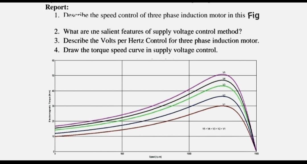 Report:
1. Describe the speed control of three phase induction motor in this Fig
2. What are the salient features of supply voltage control method?
3. Describe the Volts per Hertz Control for three phase induction motor.
4. Draw the torque speed curve in supply voltage control.
60
V5-V4-V3 V2 V1
Speedm
1000
1500