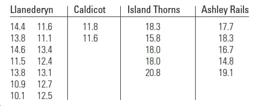 Llanederyn
Caldicot
Island Thorns
Ashley Rails
14.4 11.6
18.3
11.8
17.7
11.6
15.8
18.3
13.8
11.1
14.6 13.4
18.0
16.7
11.5 12.4
13.1
18.0
14.8
20.8
19.1
13.8
10.9
12.7
10.1
12.5
