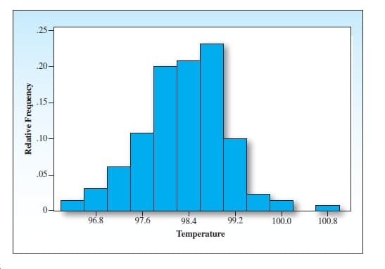 .25-
.20-
.15-
.10-
.05-
97.6
99.2
96.8
100.8
98.4
100.0
Temperature
Relative Frequency
