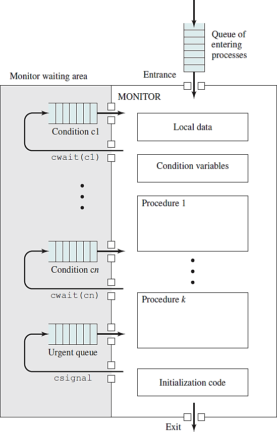 Queue of
entering
processes
Monitor waiting area
Entrance
MONITOR
Local data
Condition c1
cwait (cl)
Condition variables
Procedure 1
Condition cn
cwait (cn)
Procedure k
Urgent queue
csignal
Initialization code
Exit
