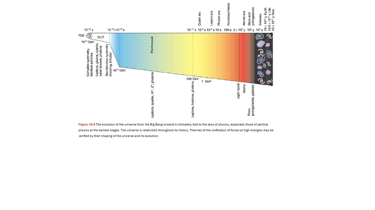 10s
10--10s
10-1"s 10s 10s 10 s 100 s 3x 10° y 10° y 10° y
TOE GUT
10" Gev
10" Gev
100 Gev
1 Gev
Figure 34.9 The evolution of the universe from the Big Bang onward is intimately tied to the laws of physics, especially those of particle
physics at the earliest stages. The universe is relativistic throughout its history. Theories of the unification of forces at high energies may be
verified by their shaping of the universe and its evolution.
1dentical particles
SUIQud 'suosog ypaA
Spontaneous symmetry
preaking. Inflation
Leptons, quarks, W', Z°, photons
Electroweak
Loptons, hadrons, photons o
Light nuclei
Atoms
Stars,
protogalaxies, galaxies
MON A o0L
