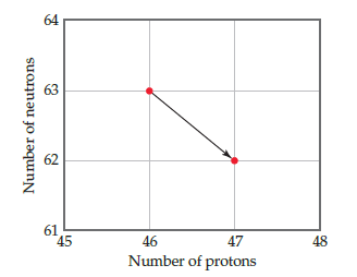 64
61
45
46
47
48
Number of protons
Number of neutrons
