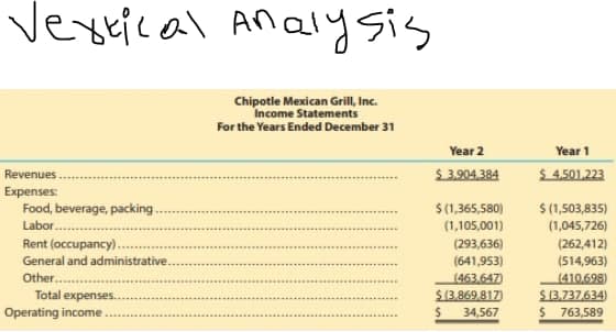 Vertical Analysis
Chipotle Mexican Grill, Inc.
Income Statements
For the Years Ended December 31
Revenues.
Expenses:
Food, beverage, packing.
Labor.........
Rent (occupancy)..
General and administrative..
Other.........
Total expenses..
Operating income.
Year 2
$3.904.384
$(1,365,580)
(1,105,001)
(293,636)
(641,953)
(463,647)
$ (3,869.817)
34,567
Year 1
$4.501,223
$ (1,503,835)
(1,045,726)
(262,412)
(514,963)
(410,698)
$ (3,737,634)
$763,589