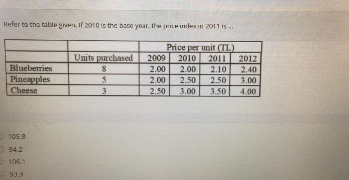 Refer to the table given. If 2010 is the base year, the price index in 2011 is ..
Price per unit (TL)
2011
Units purchased
2009
2010
2012
Blueberries
2.00
2.00
2.10
2.40
Pineapples
5
2.00
2.50
2.50
3.00
Cheese
2.50
3.00
3.50
4.00
105.8
94.2
106.1
93.9
