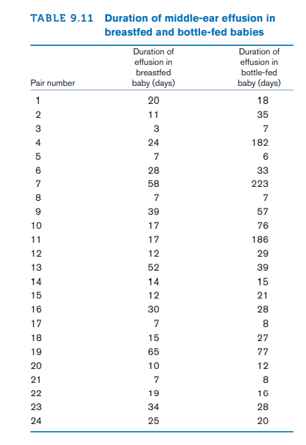 TABLE 9.11 Duration of middle-ear effusion in
breastfed and bottle-fed babies
Duration of
Duration of
effusion in
effusion in
breastfed
bottle-fed
Pair number
baby (days)
baby (days)
1
20
18
2
11
35
3
3
7
4
24
182
7
6
6.
28
33
7
58
223
8.
7
7
39
57
10
17
76
11
17
186
12
12
29
13
52
39
14
14
15
15
12
21
16
30
28
17
7
8
18
15
27
19
65
77
20
10
12
21
7
22
19
16
23
34
28
24
25
20
