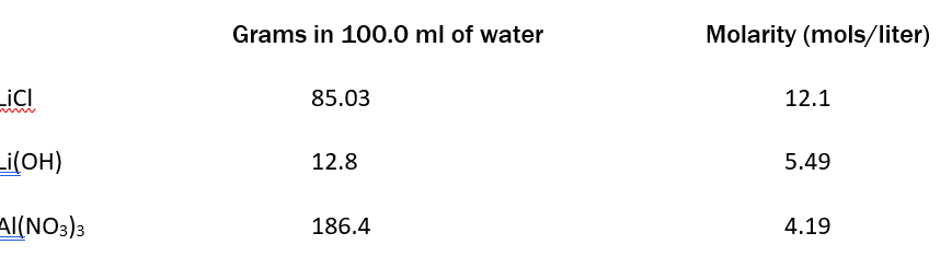 _iCl
www.
Grams in 100.0 ml of water
85.03
-i(OH)
12.8
Al(NO3)3
186.4
Molarity (mols/liter)
12.1
5.49
4.19