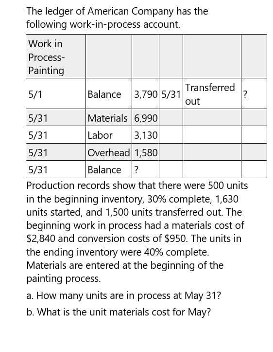 The ledger of American Company has the
following work-in-process account.
Work in
Process-
Painting
Transferred
5/1
Balance 3,790 5/31
?
out
5/31
Materials 6,990
5/31
Labor
3,130
Overhead 1,580
5/31
5/31
Balance ?
Production records show that there were 500 units
in the beginning inventory, 30% complete, 1,630
units started, and 1,500 units transferred out. The
beginning work in process had a materials cost of
$2,840 and conversion costs of $950. The units in
the ending inventory were 40% complete.
Materials are entered at the beginning of the
painting process.
a. How many units are in process at May 31?
b. What is the unit materials cost for May?