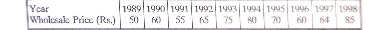 Year
Wholesale Price (Rs.)
1989 1990 1991| 1992| 1993|1994| 1995 1996 1997 1998
50
60
55
65
75
80
70
60
64
85
