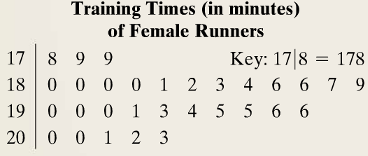 Training Times (in minutes)
of Female Runners
17 8 9 9
0 0 0 0 1 2 3 4 6 6 7 9
0 0 0 1 3 4 5 5 6 6
20 0 0 1 2 3
Key: 178 = 178
18
19
