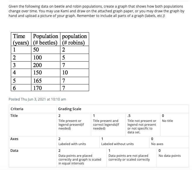 Given the following data on beetle and robin populations, create a graph that shows how both populations
change over time. You may use Kami and draw on the attached graph paper, or you may draw the graph by
hand and upload a picture of your graph. Remember to include all parts of a graph (labels, etc.)!
Population population
(years) (# beetles) (# robins)
Time
1
50
2
2
100
3
200
7
4
150
10
5
165
7
6.
170
7
Posted Thu Jun 3, 2021 at 10:10 am
Criteria
Grading Scale
Title
2
.5
Title present or
legend present(if
needed)
Title present and
Title not present or
legend not present
or not specific to
data set.
No title
correct legends(if
needed)
Аxes
2
1
Labeled with units
Labeled without units
No axes
Data
2
1
Data points are placed
correctly and graph is scaled
in equal intervals
Data points are not placed
correctly or scaled correctly
No data points
