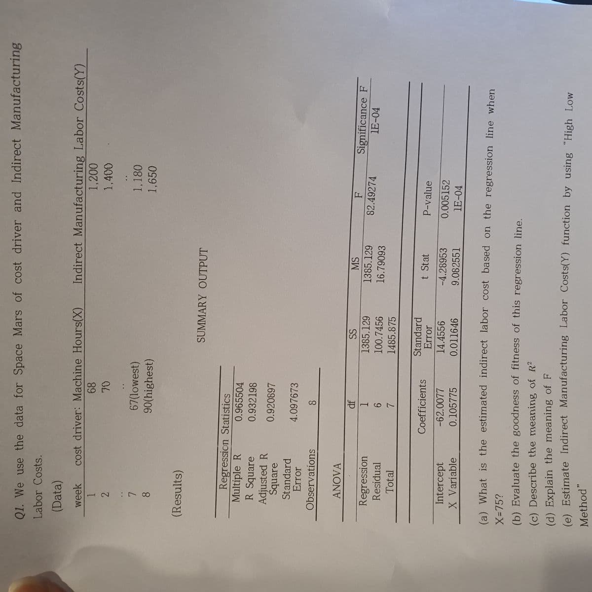 Q1. We use the data for Space Mars of cost driver and Indirect Manufacturing
Labor Costs.
(Data)
Indirect Manufacturing Labor Costs(Y)
1,200
cost driver: Machine Hours(X)
68
1.
1,400
2.
67(lowest)
90(highest)
1,180
1,650
8.
(Results)
SUMMARY OUTPUT
Regression Statistics
Multiple R
R Square
Adjusted R
Śquare
0.965504
0.932198
0.920897
Standard
Error
4.097673
Observations
8.
ANOVA
SS
MS
Significance F
Regression
1385.129
1385.129
82.49274
1.
1E-04
Residual
100.7456
16.79093
9.
Total
1485.875
Standard
Error
Coefficients
t Stat
P-value
-62.0077
14.4556
Intercept
X Variable
-4.28953
0.005152
0.105775
0.011646
9.082551
1E-04
(a) What is the estimated indirect labor cost based on the regression line when
X-75?
(b) Evaluate the goodness of fitness of this regression line.
(c) Describe the meaning of R2
(d) Explain the meaning of F
(e) Estimate Indirect Manufacturing Labor Costs(Y) function by using "High Low
Method"

