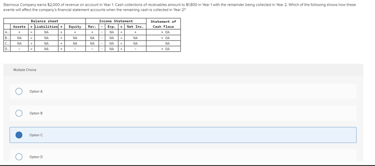 Stannous Company earns $2,000 of revenue on account in Year 1. Cash collections of receivables amount to $1,800 in Year 1 with the remainder being collected in Year 2. Which of the following shows how these
events will affect the company's financial statement accounts when the remaining cash is collected in Year 2?
A.
B.
C.
D.
Assets = Liabilities +
ΝΑ
+
+
+
+
+
ΝΑ
ΝΑ
O
Balance sheet
●
O
=
=
Multiple Choice
=
=
Option A
Option B
Option C
Option D
ΝΑ
ΝΑ
ΝΑ
Equity
+
ΝΑ
ΝΑ
Rev.
+
ΝΑ
NA
Income Statement
Exp. Net Inc.
ΝΑ
=
NA
NA =
ΝΑ
=
+
ΝΑ
ΝΑ
Statement of
Cash Flows
+OA
+OA
ΝΑ
+OA