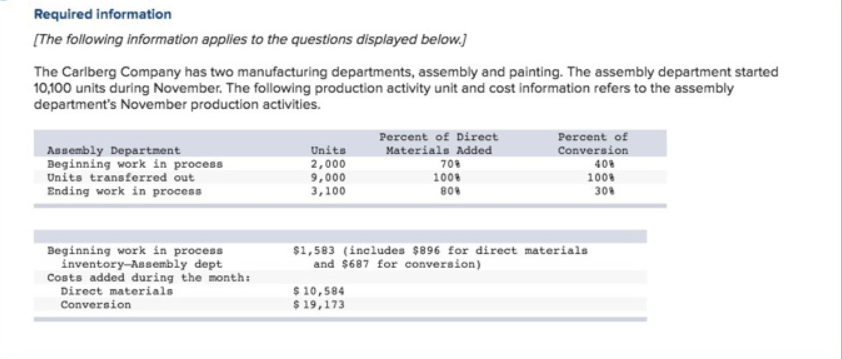 Required information
[The following information applies to the questions displayed below.]
The Carlberg Company has two manufacturing departments, assembly and painting. The assembly department started
10,100 units during November. The following production activity unit and cost information refers to the assembly
department's November production activities.
Assembly Department
Beginning work in process
Units transferred out
Ending work in process
Beginning work in process
inventory-Assembly dept
Costs added during the month:
Direct materials
Conversion
Units
2,000
9,000
3,100
Percent of Direct
Materials Added
709
100%
80%
$10,584
$ 19,173
Percent of
Conversion
40%
100%
308
$1,583 (includes $896 for direct materials
and $687 for conversion)