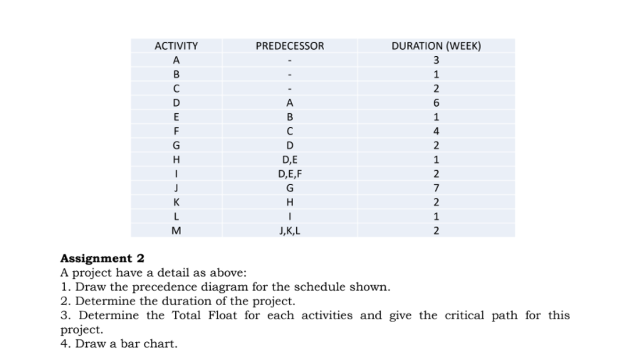 АCTIVITY
PREDECESSOR
DURATION (WEEK)
A
B
1
2
D
A
6
B
1
F
4
2
D,E
1
D,E,F
2
G
7
K
H
2
L
1
M
J,K,L
Assignment 2
A project have a detail as above:
1. Draw the precedence diagram for the schedule shown.
2. Determine the duration of the project.
3. Determine the Total Float for each activities and give the critical path for this
project.
4. Draw a bar chart.
