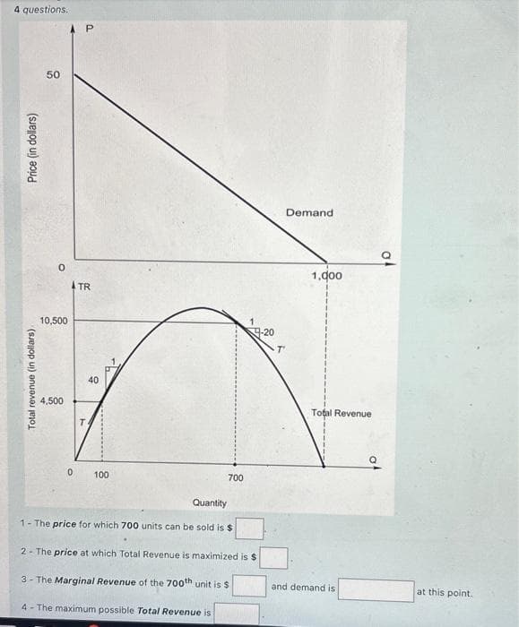 4 questions.
Price (in dollars)
Total revenue (in dollars)
50
0
10,500
4,500
AP
0
TR
T
40
Th
100
700
9-20
Quantity
1- The price for which 700 units can be sold is $
2- The price at which Total Revenue is maximized is $
3- The Marginal Revenue of the 700th unit is $
4- The maximum possible Total Revenue
Demand
1,000
Total Revenue
and demand is
at this point.