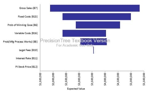 Gross Sales (87)
Fixed Costs (B15)
Prob of Winning Case (86)
Variable Costs (816)
Prob(Mtg Process Works) (B5) Precision Tree Textbook Version
For Academic Use Only
Legal Fees (810)
Interest Rate (B11)
PI Stock Price (B12)
$1,500,000
$2,000,000
$2,500,000
000'000'ES
Expected Value
$3,500,000
$4,000,000
$4,500,000
$5,000,000
$5,500,000