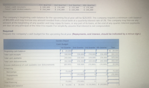 Total cash receipts
Total cash disbursements
1st Quarter
$ 180,000
$ 260,000
2nd Quarter
$ 330,000
$ 230, e00
3rd Quarter 4th Quarter
$ 210,000
$ 220,000
$ 230,000
$ 240,00
The company's beginning cash balance for the upcoming fiscal year will be $20,000. The company requires a minimum cash balance
of $10,000 and may borrow any amount needed from a local bank at a quarterly interest rate of 3%. The company may borrow any
amount at the beginning of any quarter and may repay its loans, or any part of its loans, at the end of any quarter. Interest payments
are due on any principal at the time it is repaid. For simplicity, assume that interest is not compounded.
Required:
Prepare the company's cash budget for the upcoming fiscal year. (Repayments, and interest, should be indiceted by a minus sign.)
Garden Depot
Cash Budget
1st Quarter 2nd Quarter 3rd Quarter 4th Quarter
Year
Beginning cash balance
$ 20 000
$ 20 000
Total cash recepts
180 000
330.000
210.000
230 000
950,000
970 000
950 000
Total cash available
200.000
000
210 000
230,000
230,000
100 000
220.000
(10,000)
Total cash disbursements
260.000
240.000
Excess (deficency) of cash available over disbursements
(60 000)
(10.000)
20 000
Financing
Borrowngs
70,000
70 000
Repayments
(70.000)
(70,000)
Interest
Total financing
70.000
(70 000)
$ 10.000 S
30,000 S (10,000) S (10 000)
Ending cash balance
