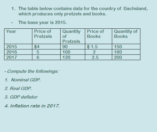 1. The table below contains data for the country of Dachsland,
which produces only pretzels and books.
- The base year is 2015.
Year
Quantity Price of
of
Quantity of
Books
Price of
Pretzels
Books
Pretzels
$ 1.5
$4
5
2015
90
150
2016
100
2
180
2017
6
120
2.5
200
- Compute the followings:
1. Nominal GDP.
2. Real GDP.
3. GDP deflator
4. Inflation rate in 2017.
