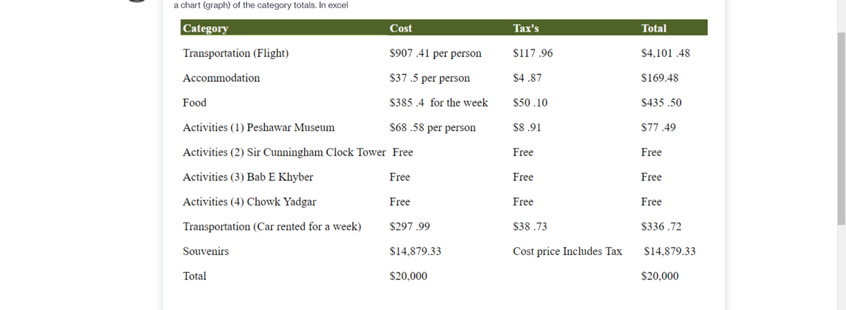 a chart (graph) of the category totals. In excel
|Category
Cost
Tax's
Total
Transportation (Flight)
$907 .41 per person
$117 .96
$4,101 .48
Accommodation
$37 .5 per person
$4 .87
$169.48
Food
$385 .4 for the week
$50 .10
$435 .50
Activities (1) Peshawar Museum
$68 .58 per person
$8.91
$77.49
Activities (2) Sir Cunningham Clock Tower Free
Free
Free
Activities (3) Bab E Khyber
Free
Free
Free
Activities (4) Chowk Yadgar
Free
Free
Free
Transportation (Car rented for a week)
$297 .99
$38.73
$336 .72
Souvenirs
$14,879.33
Cost price Includes Tax
$14,879.33
Total
$20,000
$20,000
