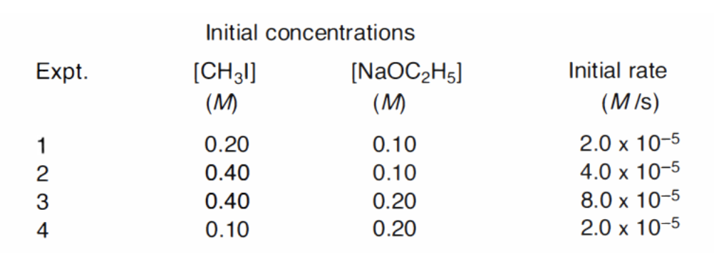 Initial concentrations
(CH3I]
(M)
(NAOC2H5]
(M)
Expt.
Initial rate
(M Is)
1
0.20
0.10
2.0 x 10-5
2
0.40
0.10
4.0 x 10-5
3
0.40
0.20
8.0 x 10-5
4
0.10
0.20
2.0 x 10-5
